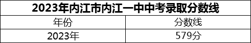 2024年內(nèi)江市內(nèi)江一中招生分?jǐn)?shù)是多少分？