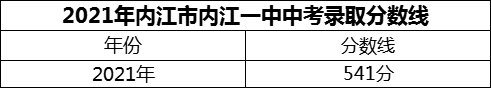 2024年內(nèi)江市內(nèi)江一中招生分?jǐn)?shù)是多少分？