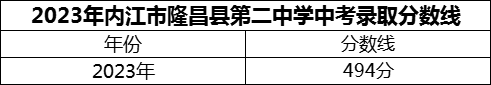 2024年內(nèi)江市隆昌縣第二中學(xué)招生分?jǐn)?shù)是多少分？