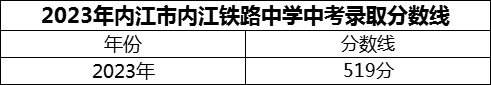 2024年內(nèi)江市內(nèi)江鐵路中學(xué)招生分?jǐn)?shù)是多少分？