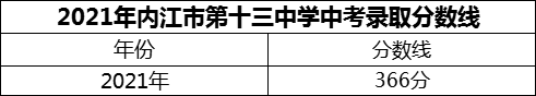 2024年內(nèi)江市第十三中學(xué)招生分?jǐn)?shù)是多少分？