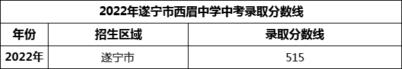 2024年遂寧市西眉中學(xué)招生分?jǐn)?shù)是多少分？