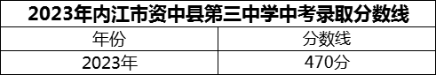 2024年內(nèi)江市資中縣第三中學(xué)招生分?jǐn)?shù)是多少分？