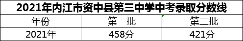 2024年內(nèi)江市資中縣第三中學(xué)招生分?jǐn)?shù)是多少分？