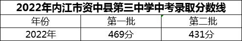 2024年內(nèi)江市資中縣第三中學(xué)招生分?jǐn)?shù)是多少分？