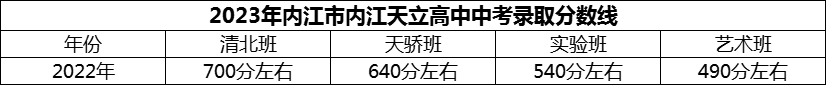 2024年內(nèi)江市內(nèi)江天立高中招生分?jǐn)?shù)是多少分？