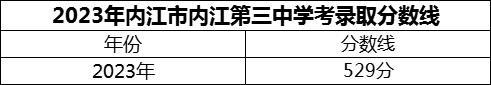 2024年內(nèi)江市內(nèi)江第三中學(xué)招生分?jǐn)?shù)是多少分？