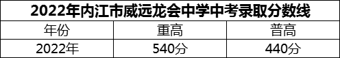 2024年內(nèi)江市威遠(yuǎn)龍會(huì)中學(xué)招生分?jǐn)?shù)是多少分？