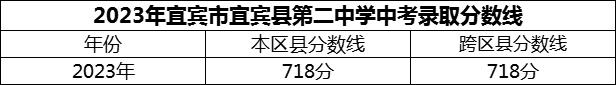 2024年宜賓市宜賓縣第二中學(xué)招生分?jǐn)?shù)是多少分？