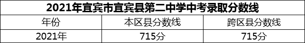 2024年宜賓市宜賓縣第二中學(xué)招生分?jǐn)?shù)是多少分？