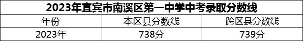 2024年宜賓市南溪區(qū)第一中學(xué)招生分?jǐn)?shù)是多少分？