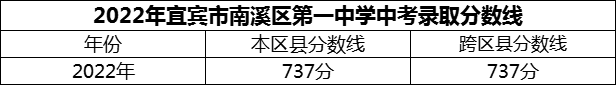 2024年宜賓市南溪區(qū)第一中學(xué)招生分?jǐn)?shù)是多少分？