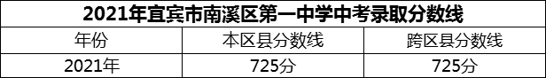 2024年宜賓市南溪區(qū)第一中學(xué)招生分?jǐn)?shù)是多少分？