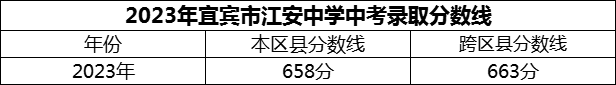 2024年宜賓市江安中學招生分數(shù)是多少分？