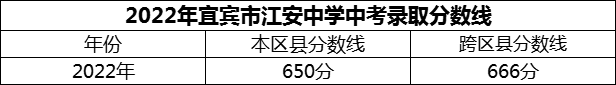 2024年宜賓市江安中學招生分數(shù)是多少分？