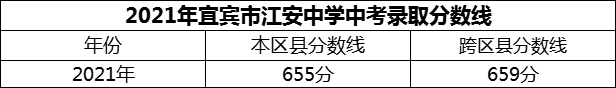 2024年宜賓市江安中學招生分數(shù)是多少分？