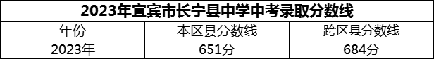 2024年宜賓市長寧縣中學(xué)招生分?jǐn)?shù)是多少分？