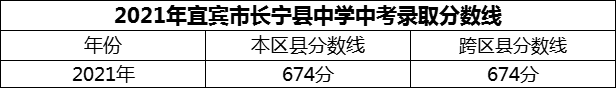 2024年宜賓市長寧縣中學(xué)招生分?jǐn)?shù)是多少分？