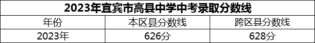 2024年宜賓市高縣中學(xué)招生分?jǐn)?shù)是多少分？