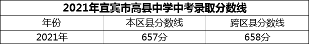 2024年宜賓市高縣中學(xué)招生分?jǐn)?shù)是多少分？