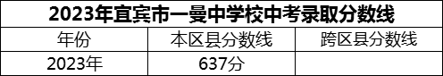 2024年宜賓市一曼中學校招生分數(shù)是多少分？