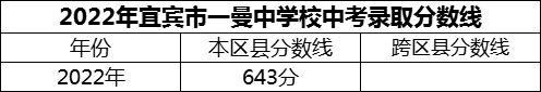 2024年宜賓市一曼中學校招生分數(shù)是多少分？