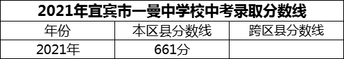 2024年宜賓市一曼中學校招生分數(shù)是多少分？