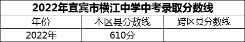 2024年宜賓市橫江中學招生分數(shù)是多少分？