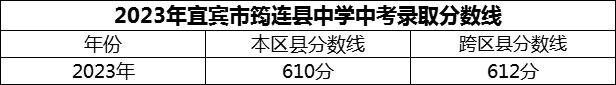 2024年宜賓市筠連縣中學(xué)招生分?jǐn)?shù)是多少分？