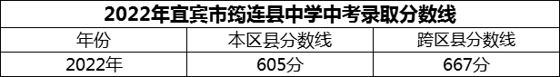 2024年宜賓市筠連縣中學(xué)招生分?jǐn)?shù)是多少分？