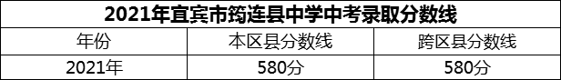 2024年宜賓市筠連縣中學(xué)招生分?jǐn)?shù)是多少分？