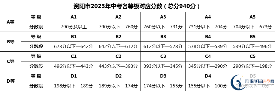 2024年資陽市資陽外國語學(xué)校招生分?jǐn)?shù)是多少分？