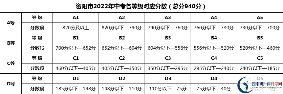 2024年資陽(yáng)市資陽(yáng)外國(guó)語(yǔ)學(xué)校招生分?jǐn)?shù)是多少分？