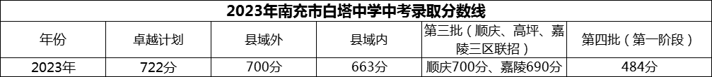 2024年南充市白塔中學(xué)招生分?jǐn)?shù)是多少分？