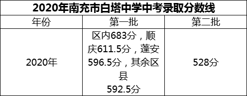 2024年南充市白塔中學(xué)招生分?jǐn)?shù)是多少分？