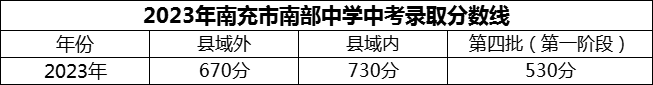 2024年南充市南部中學(xué)招生分?jǐn)?shù)是多少分？