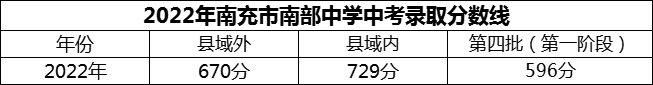 2024年南充市南部中學(xué)招生分?jǐn)?shù)是多少分？