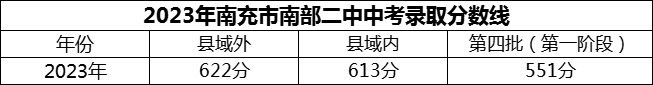 2024年南充市南部二中招生分?jǐn)?shù)是多少分？