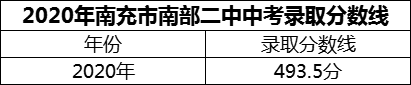 2024年南充市南部二中招生分?jǐn)?shù)是多少分？