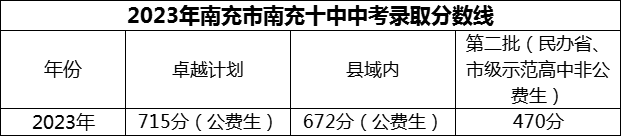 2024年南充市南充十中招生分?jǐn)?shù)是多少分？