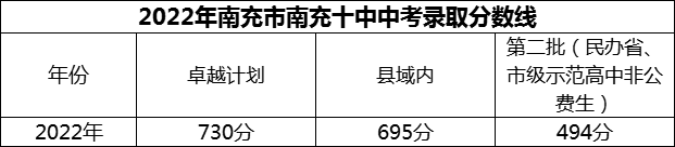 2024年南充市南充十中招生分?jǐn)?shù)是多少分？