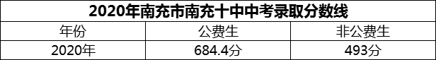 2024年南充市南充十中招生分?jǐn)?shù)是多少分？