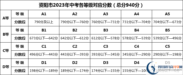 2024年資陽市綿陽中學資陽育才學校招生分數是多少分？