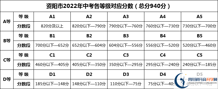 2024年資陽市綿陽中學資陽育才學校招生分數是多少分？