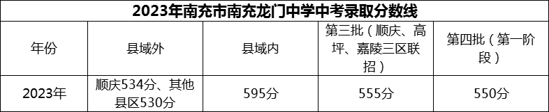 2024年南充市南充龍門中學招生分數(shù)是多少分？