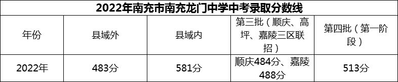 2024年南充市南充龍門中學招生分數(shù)是多少分？