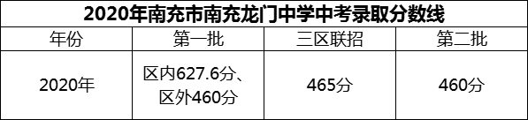 2024年南充市南充龍門中學招生分數(shù)是多少分？