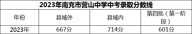 2024年南充市營(yíng)山中學(xué)招生分?jǐn)?shù)是多少分？