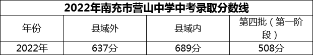 2024年南充市營(yíng)山中學(xué)招生分?jǐn)?shù)是多少分？