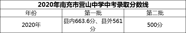 2024年南充市營(yíng)山中學(xué)招生分?jǐn)?shù)是多少分？